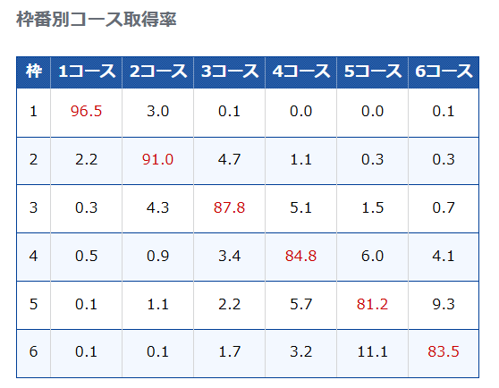 桐生ボートレース場 枠番別コース取得率