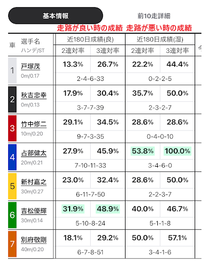 4番車の占部選手は湿コンディションが得意
