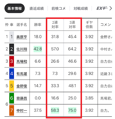 勝率を見て上位3人を選ぶとすれば、2番、7番、1番