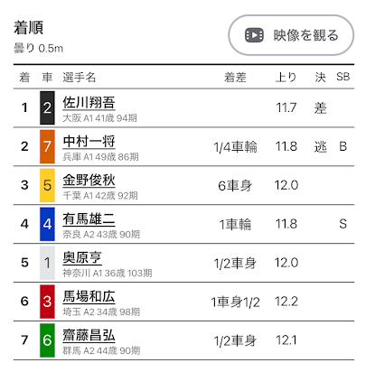 実際の結果は、2番、7番、5番
