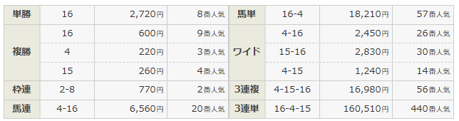 競馬は万馬券が良く出るなど、荒れたレースになりやすい