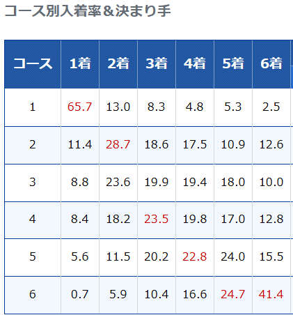 蒲郡ボートレース場コース別入着率＆決まり手