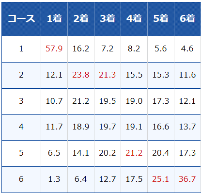常滑ボートレース場コース別入着率&決まり手