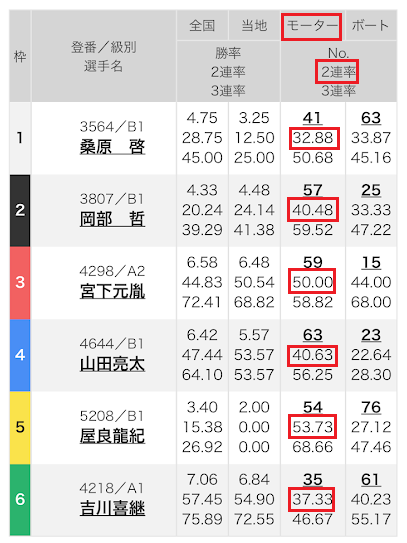 ボートレースの出走表
