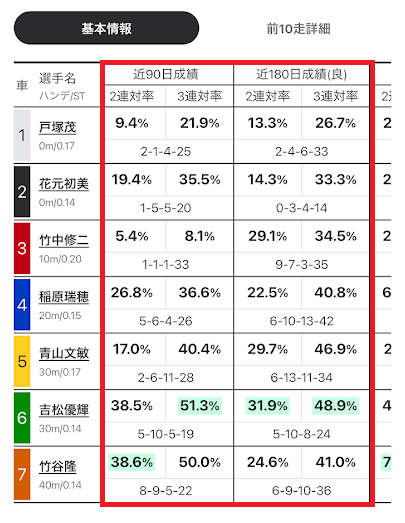 「直近90日」「直近180日」では、その期間における2連対率、3連対率、各順位の回数が分かる