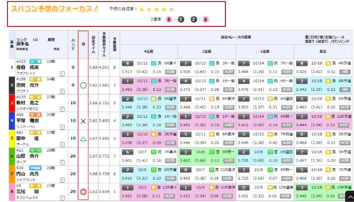 レースごとに予想の自信度が表示される