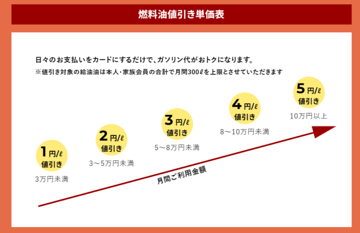 前月のカード利用金額に応じて値引き金額が決まる