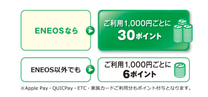 1,000円あたり30ポイントの還元を受けられる