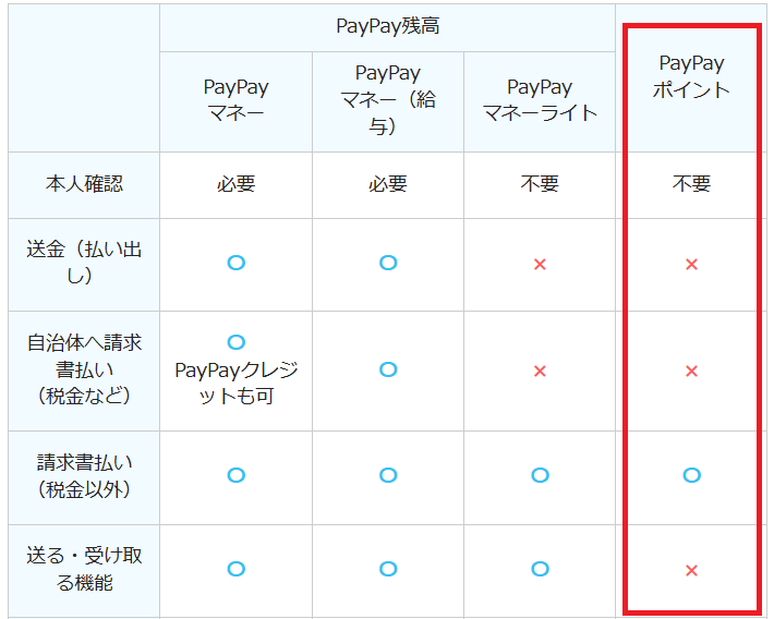 PayPayポイントは、支払いにだけ使える