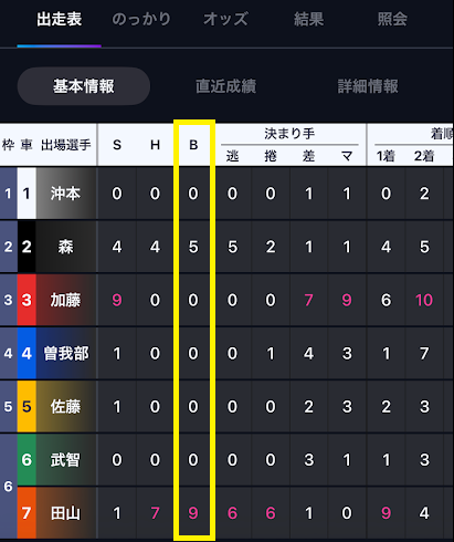 7番車の選手がBを9回、2番車の選手がBを5回取っている出走表