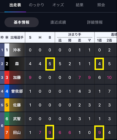 7番車の選手は過去4ヶ月で1着が9回、2番車の選手も過去4ヶ月で1着が4回という成績が示された出走表