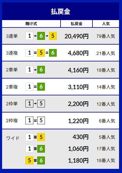 2025年のグランプリレースの結果