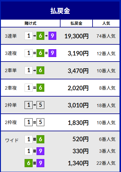 2024年のグランプリレースの結果