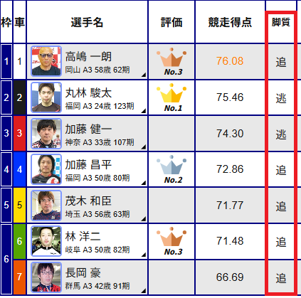 出走表の脚質に注目する