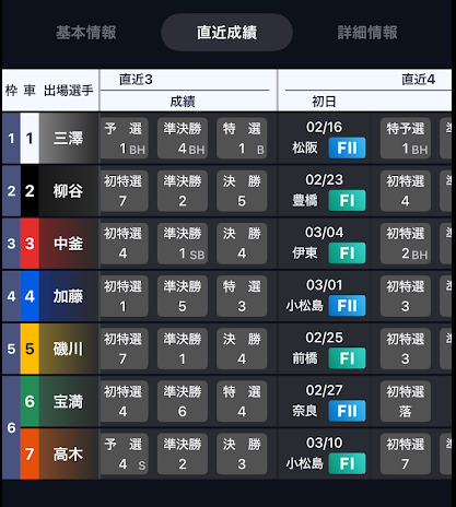 ティップスター出走表 直近成績