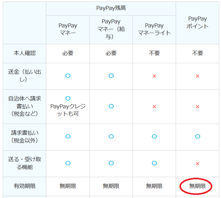 PayPayポイントの有効期限