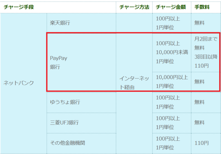 PayPay銀行なら入金手数料がほぼ無料