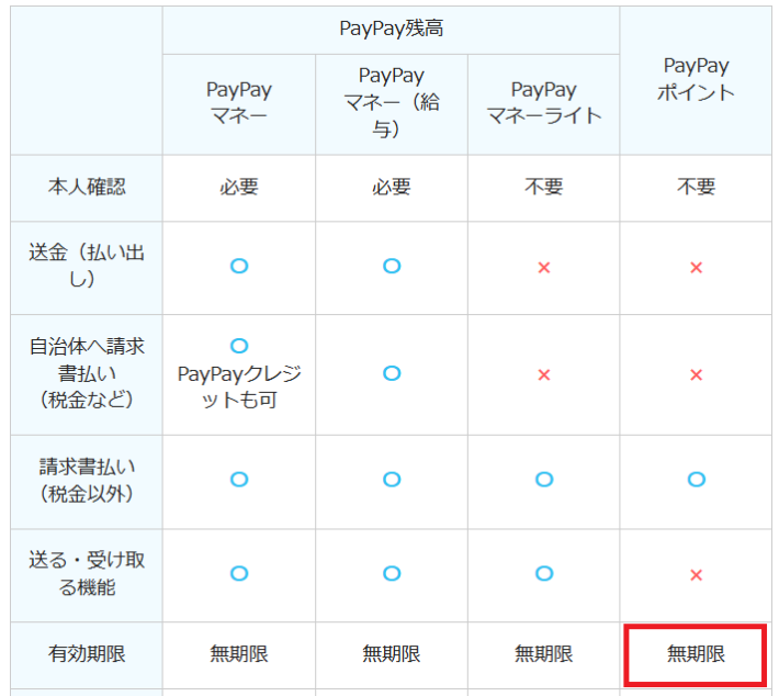 PayPayポイントには有効期限がない