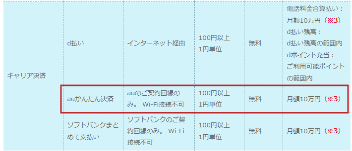 Kドリームスのauかんたん決済の入金概要