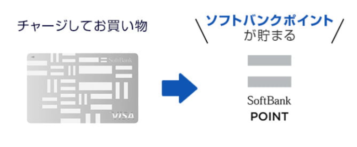 ソフトバンクカードで買い物をするとソフトバンクポイントが貯まる