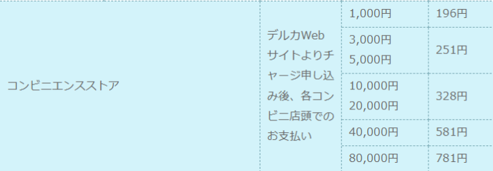 ファミペイ払いの手数料