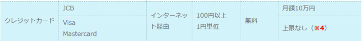 KドリームスのJCBクレジットカードの利用条件が適用される