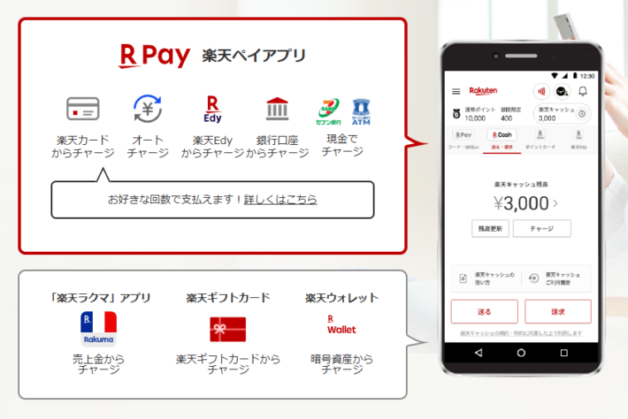 楽天キャッシュのチャージ方法