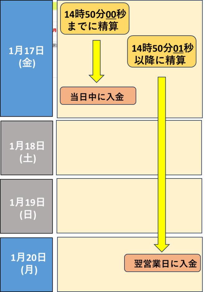 楽天Kドリームスの精算スケジュール