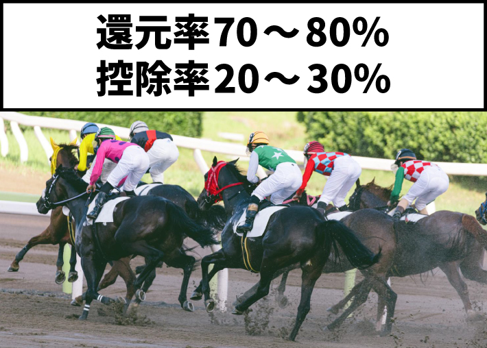 競馬の還元率は70~80%、控除率は20~30%