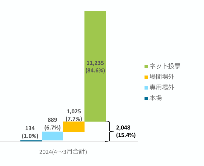 競輪のネット投票サイト利用者の割合
