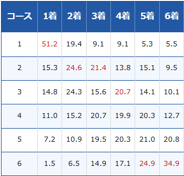 三国ボートレース場のコース別入着率