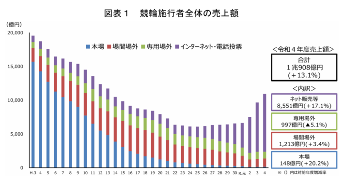 競輪の売上額