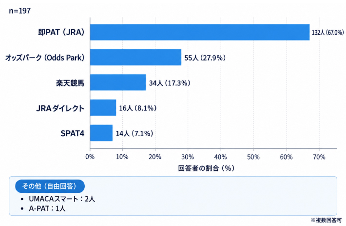 質問1.あなたが利用している「競馬のネット投票サービス」を教えてください。（複数回答可）のアンケート結果