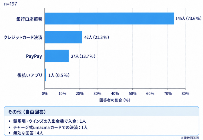 競馬のネット投票で利用している決済方法をすべて教えてください（複数回答可）のアンケート結果