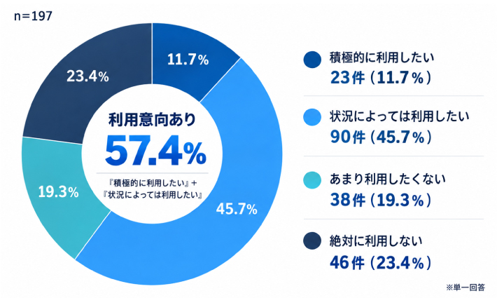 質問3.もし、お使いの競馬ネット投票サービスで「スマホキャリア決済（携帯料金との合算払い）」が直接使えるようになったら、利用したいと思いますか？のアンケート結果