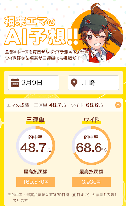 AI予想は3連単でも50%近い的中率を誇っている