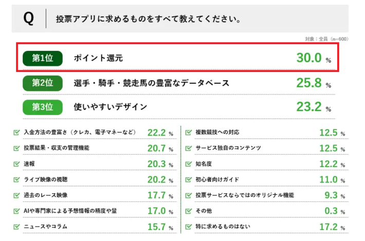 公営競技ユーザーへのアンケート結果