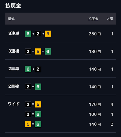 ガールズ競輪の結果例