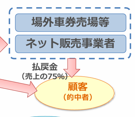 競輪の還元率は75%