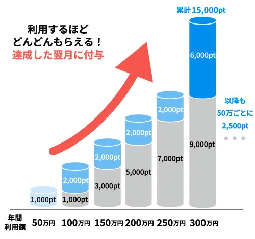 利用するほどボーナスポイントがもらえる