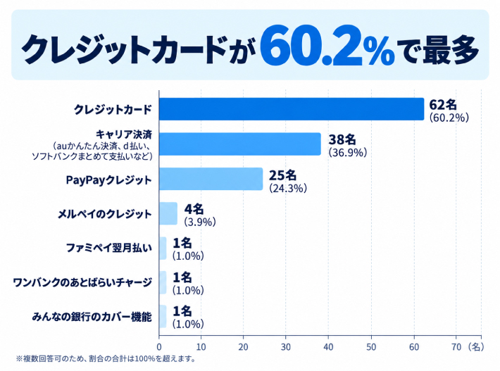 競輪の車券購入時に利用している「後払い決済」の種類を教えてください。（複数回答可）のアンケート結果
