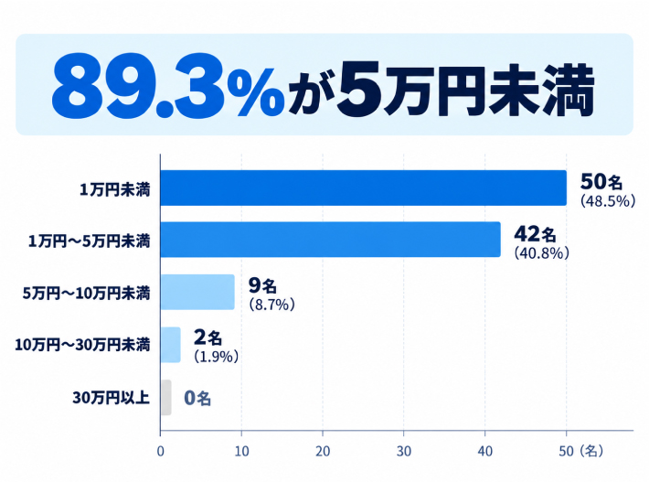 質問3. 「あと払い決済」を使って、競輪に1ヶ月あたりチャージしている金額はどのくらいですか？のアンケート結果