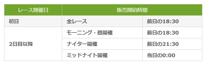 競輪の車券購入の開始時間