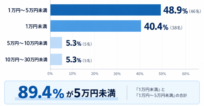 質問1.「クレジットカード」を使って1ヶ月あたり、競輪にチャージしている金額はどのくらいですか?のアンケート結果