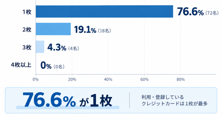質問2.競輪の車券購入(チャージ)に利用・登録しているクレジットカードの「枚数」を教えてください。のアンケート結果