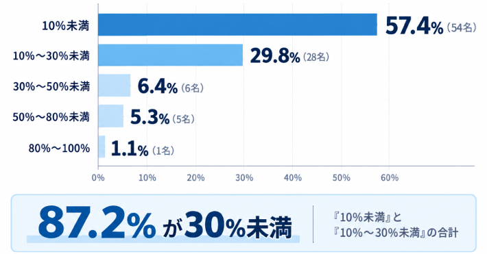 質問3.クレジットカードの利用限度額で、競輪の車券購入に占める割合はどれくらいですか?のアンケート結果