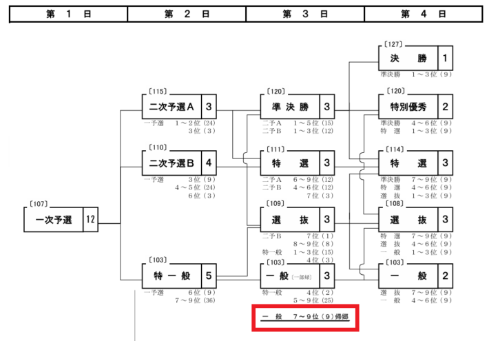 G2レースの開催日程
