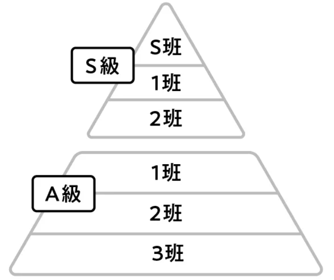 S級とA級の内部のランク