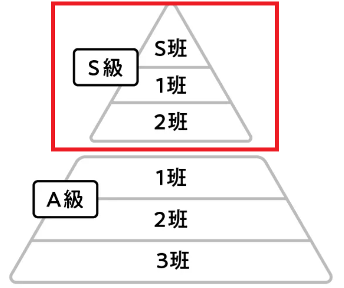 G1、G2、G3に参加できるのは、S級選手だけ