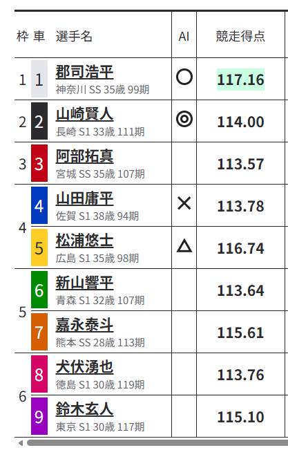 G3レースはあっせんにより比較的実力が近い選手が出場